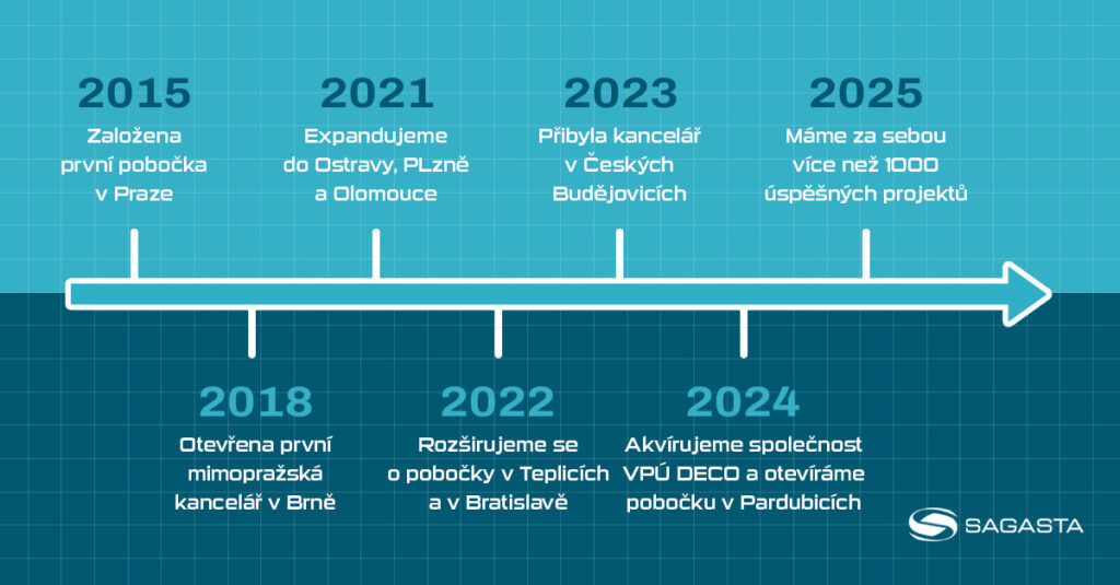 historie společnosti SAGASTA